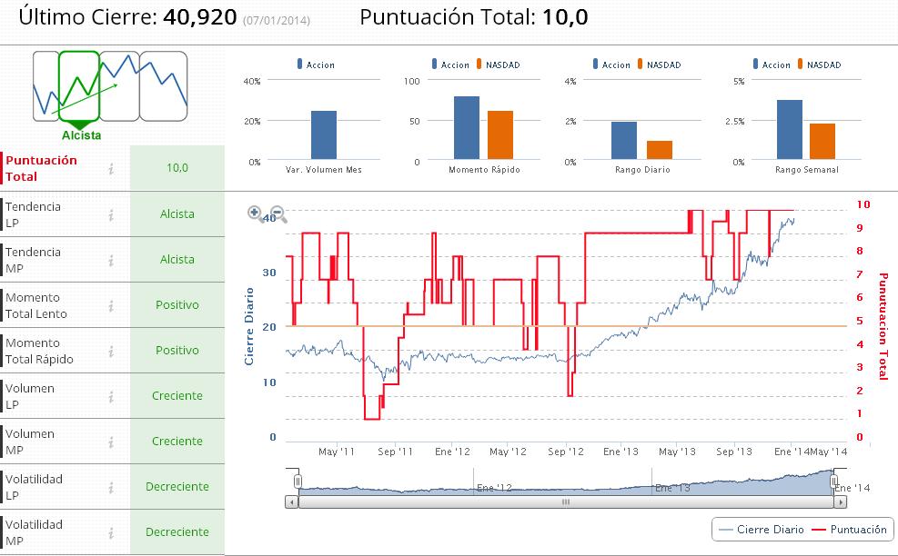 Indicadores Premium Yahoo!