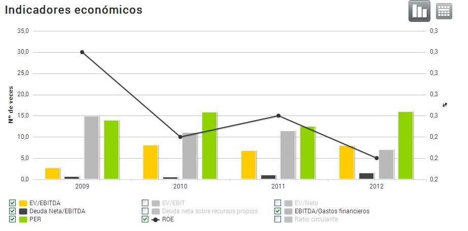 Indicadores económicos prosegur