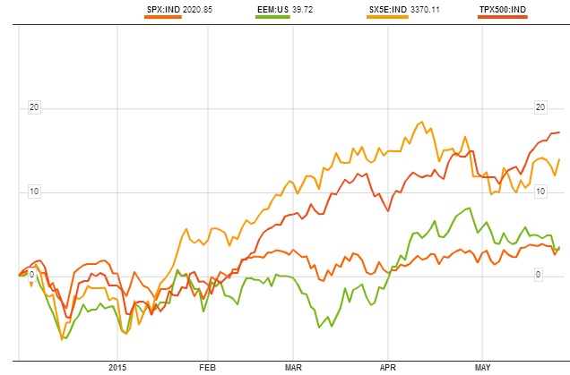 índices sp, msci EM, topix y eurostoxx