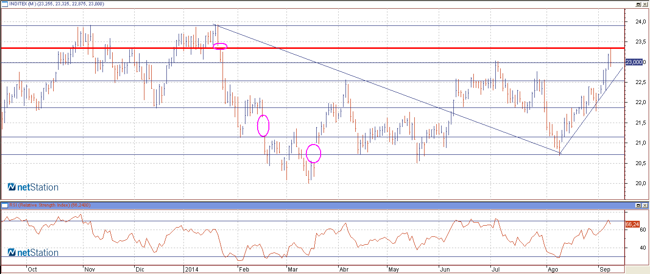 inditex