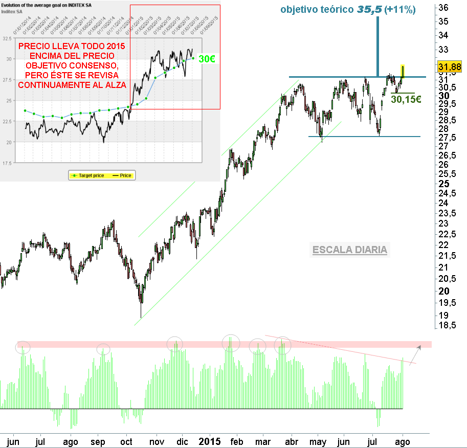 inditex