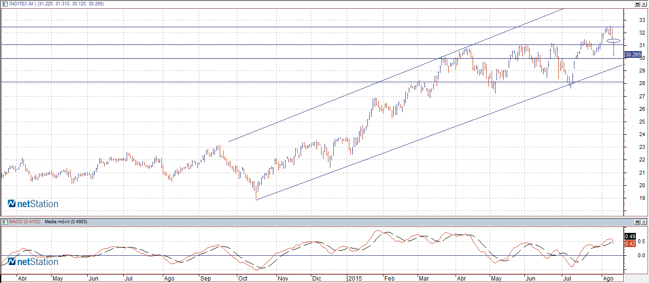 inditex