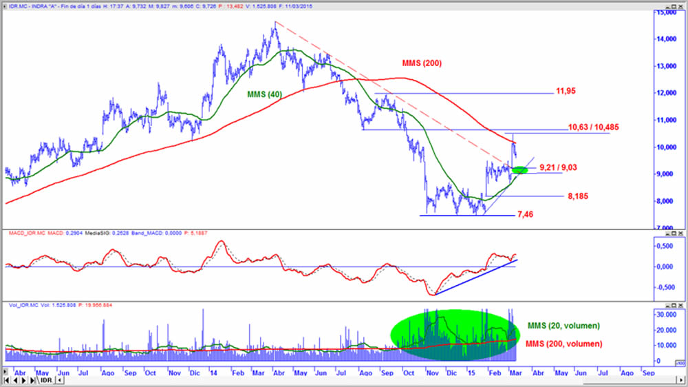 Indra en gráfico diario con oscilador MACD y volumen de contratación