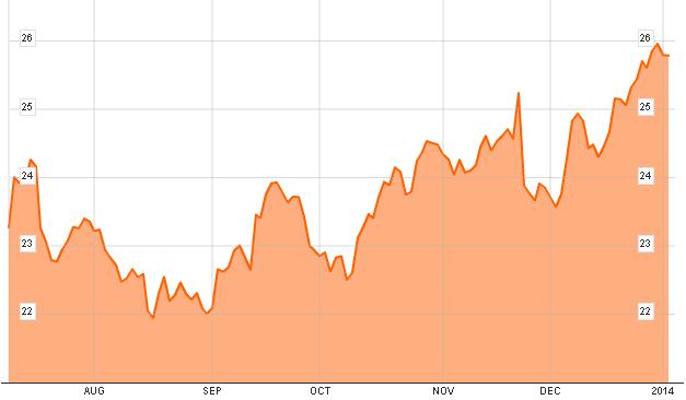 Intel en bolsa