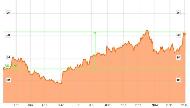 Invensense en bolsa