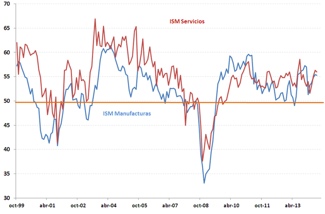 Evolución del ISM manufacturero y de servicios