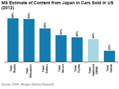 Evolución mercado automovilístico Japón