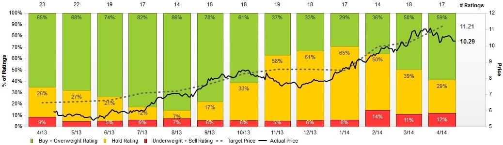 Evolución recomendaciones brokers sobre Jazztel