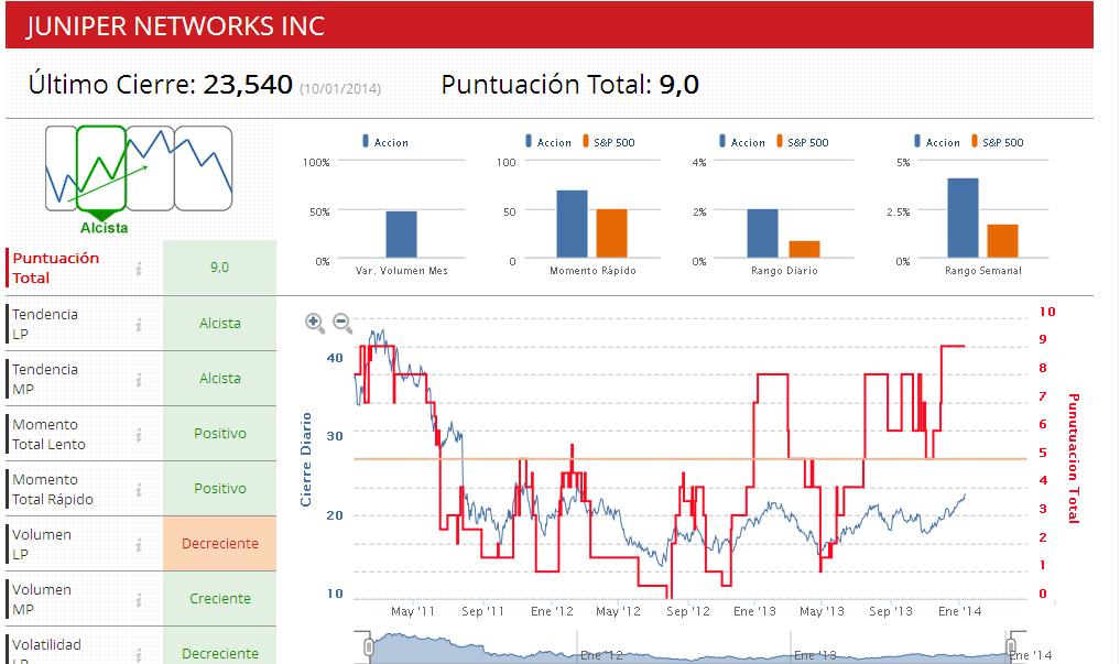 Indicadores Premium Juniper Networks