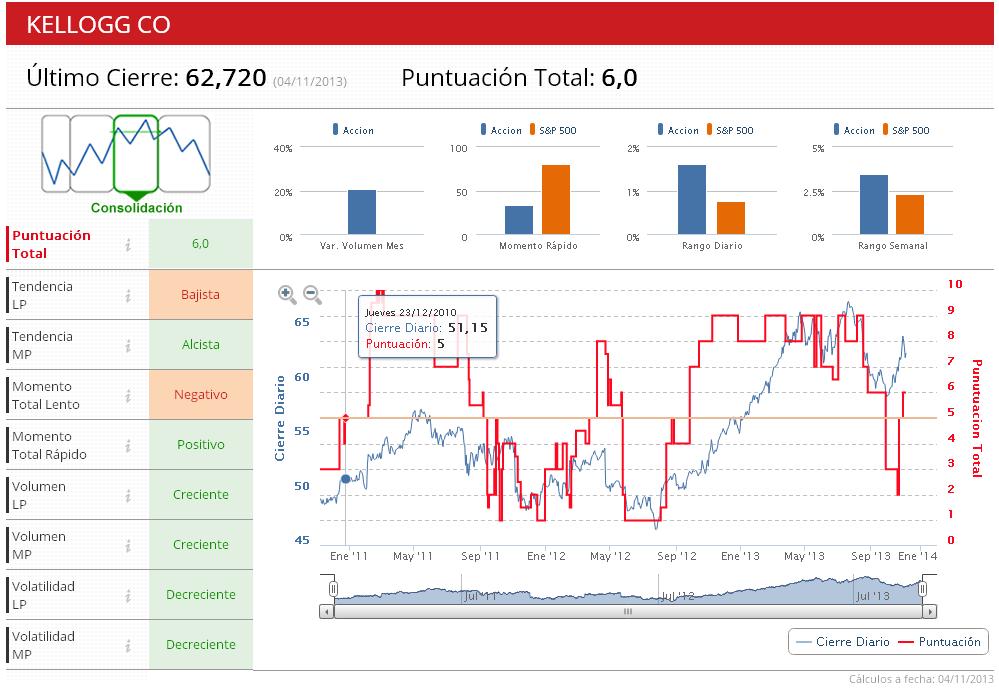 Indicador Premium de Kellogg