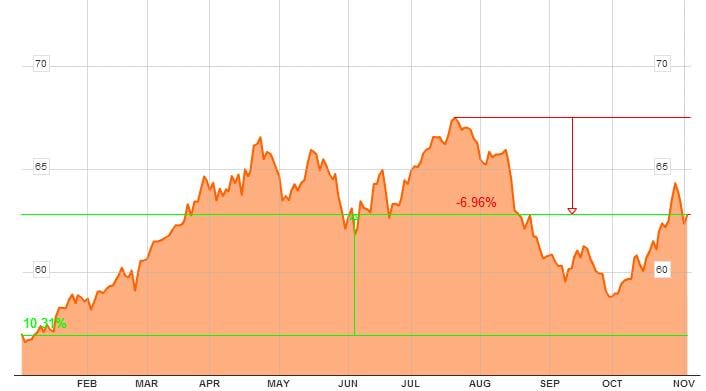 Evolución de Kellogg en bolsa