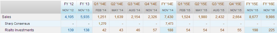 Estimaciones de ventas Lennar