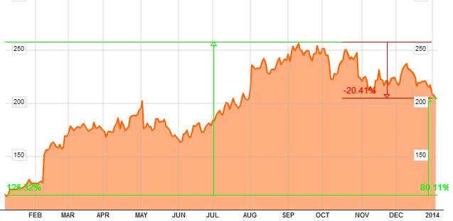 linkedin en bolsa