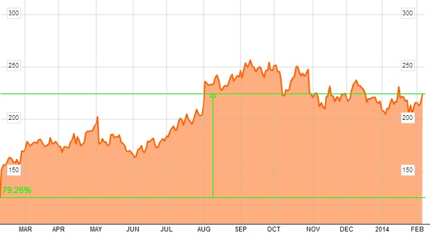 linkedin en bolsa