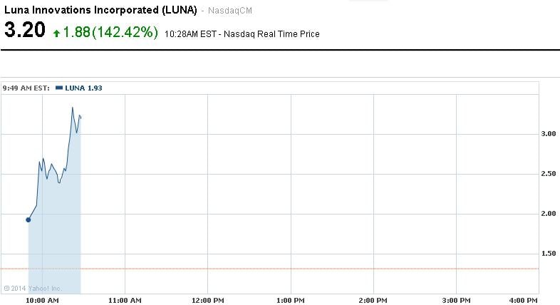 Cotización intradía Luna Innovations