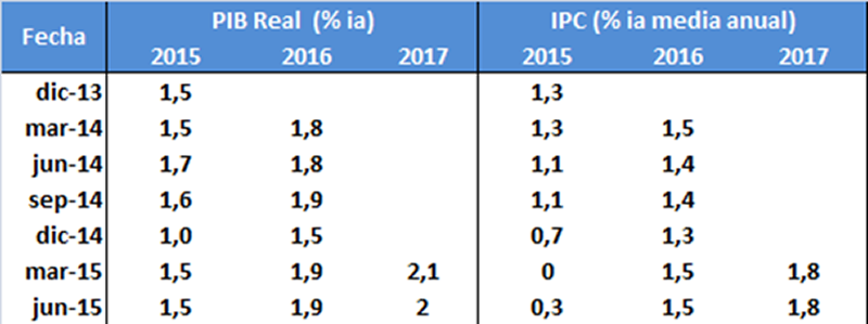 Banda central de las previsiones macroeconómicas del BCE