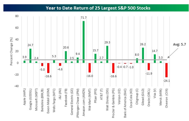 mayores compañías del S&P 500