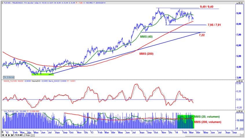 Mediaset en gráfico diario