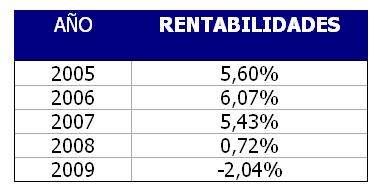 RENTABILIDADES ANUALES DEL INDICE DE LA CATEGORIA