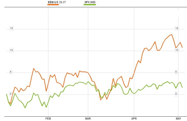 MSCI Emerging