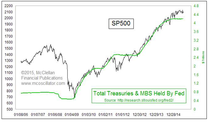 Evolución del S&P 500 en base a las inyecciones de la Fed