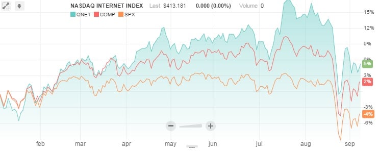 Nasdaq Internet