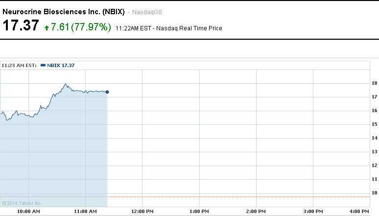 Cotización Neurocrine Biosciences