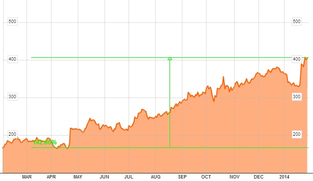 netflix en bolsa