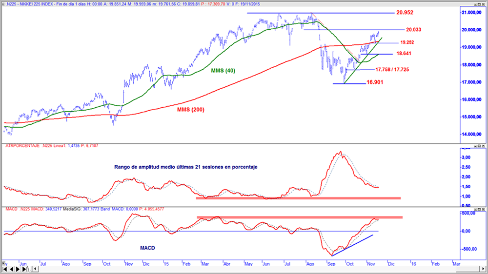 Nikkei 225 en gráfico diario con Rango medio de variación diaria y oscilador MACD