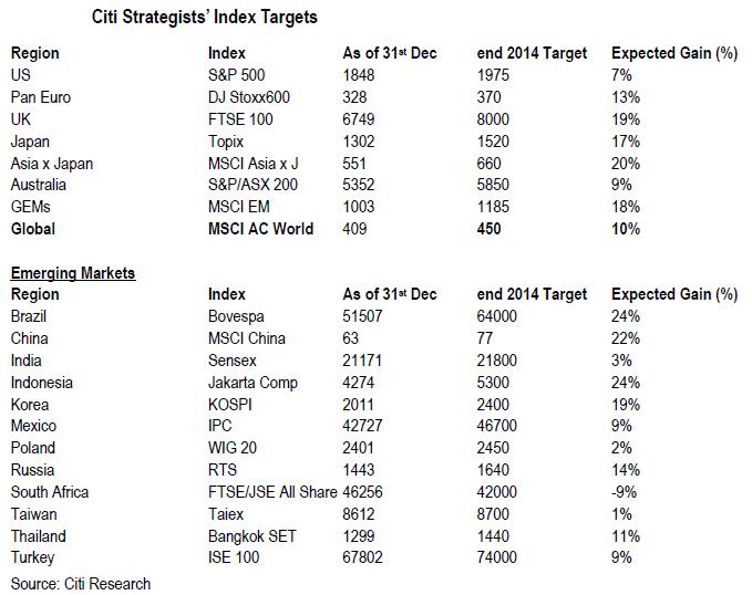 niveles indices