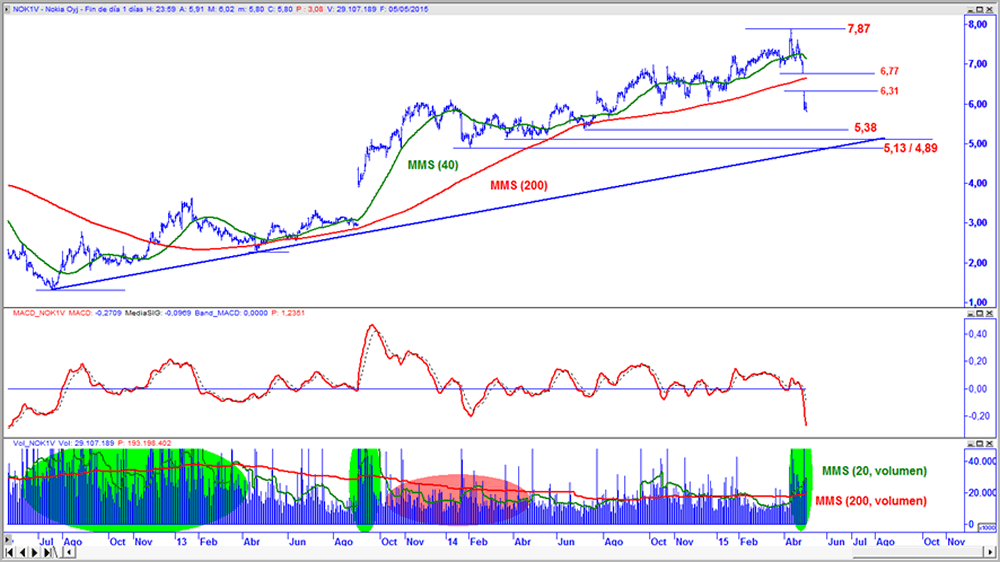 Nokia en gráfico diario con oscilador MACD y volumen de contratación