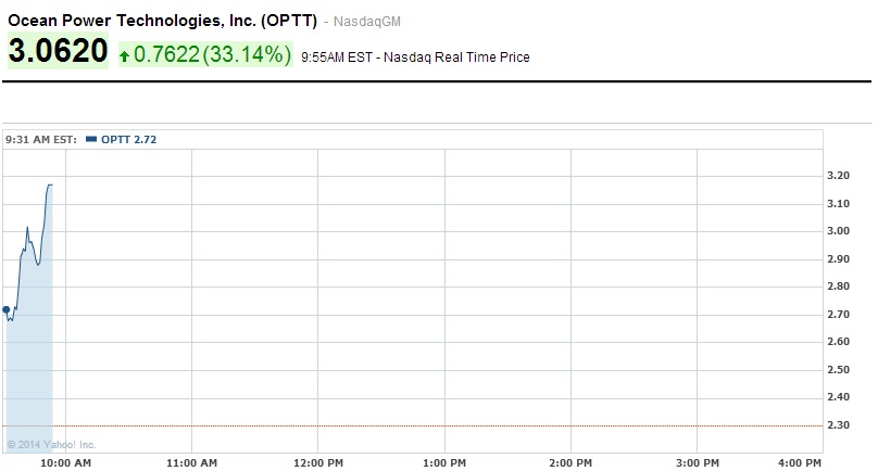 Cotización intradía Ocean Power Technologies