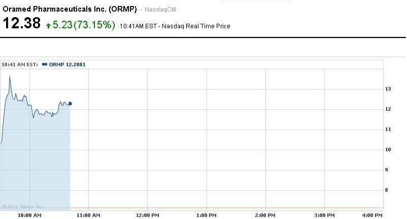 Cotización Oramed Pharmaceuticals