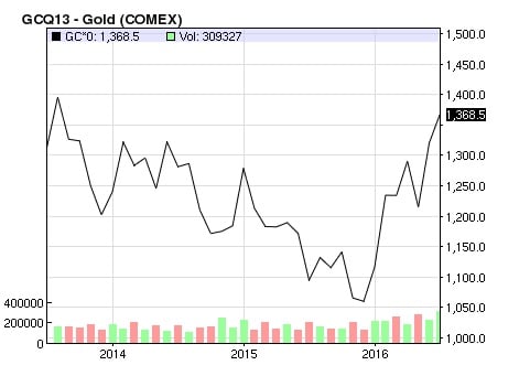 Oro gráfico