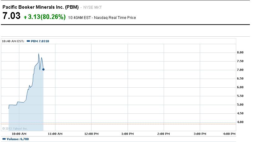 Cotización Pacific Booker Minerals