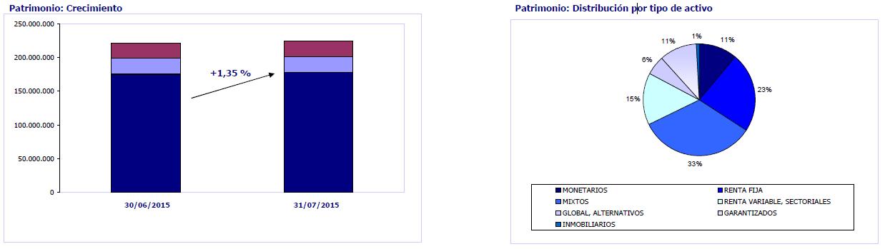 Crecimiento y distribución fondos