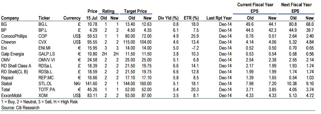 Petroleras de Citi