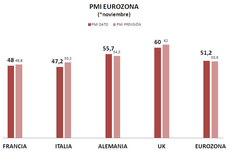 PMI zona euro. Noviembre (FUENE: EUROSTAT)