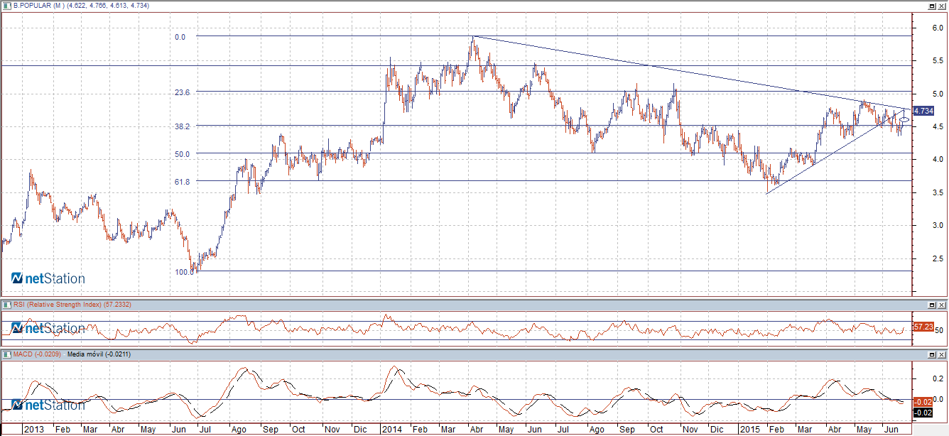 banco popular