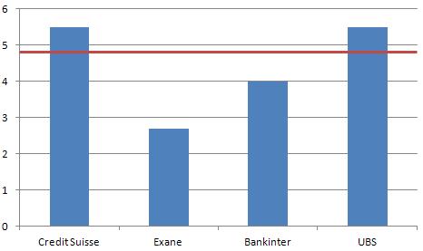 Últimas recomendaciones sobre Banco Popular: