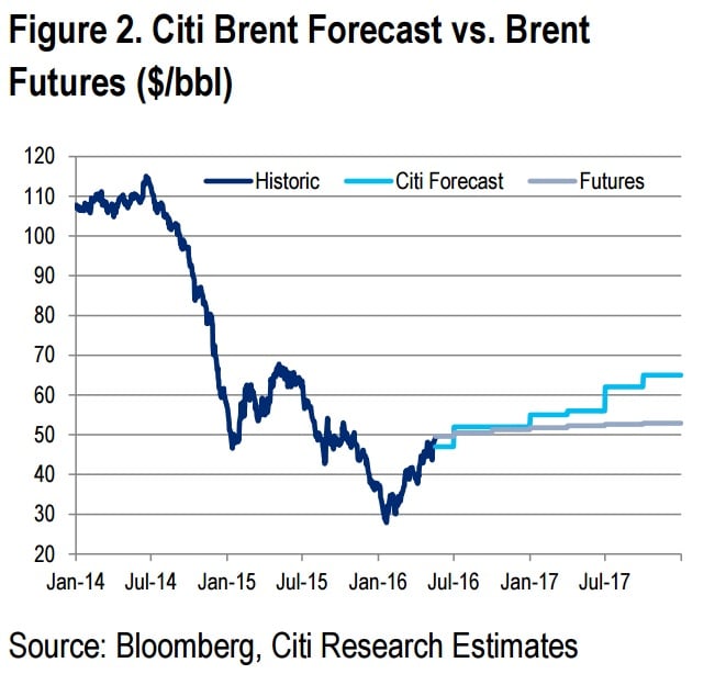 Previsiones del petroleo vs futuros Citi