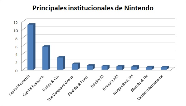 institucionales de Nintendo