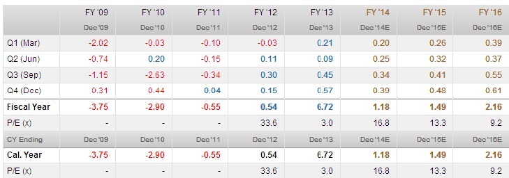 Estimaciones Pulte Group