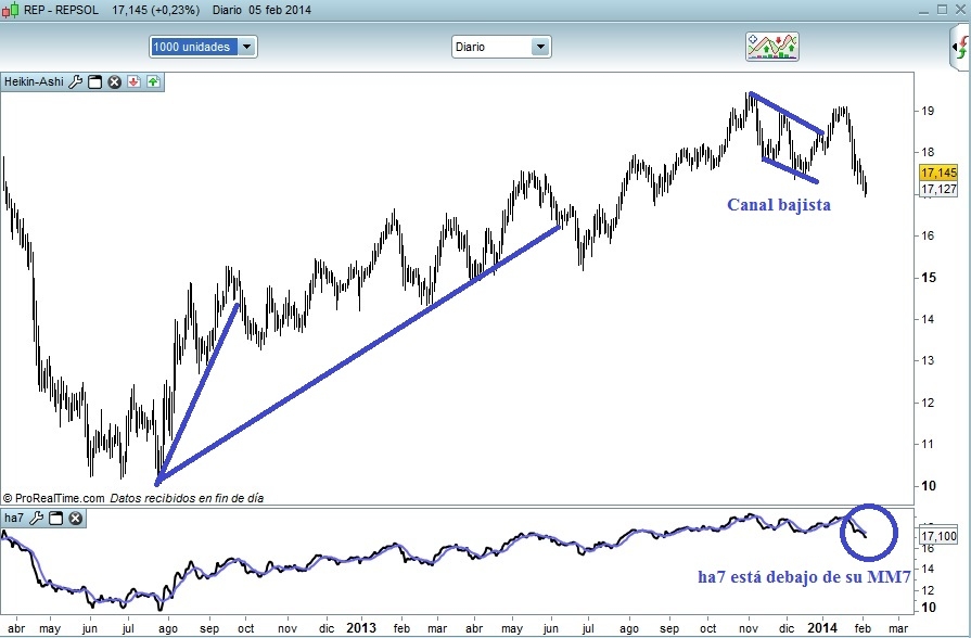 repsol largo plazo