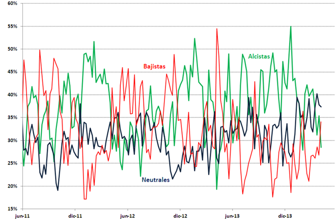 Evolución de los alcistas, neutrales y bajistas