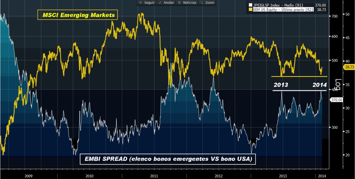 EMBI spread