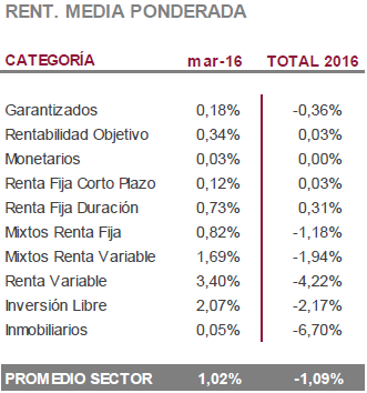 renta media ponderada fondos