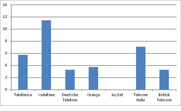 rentabilidad por dividendo operadoras europeas