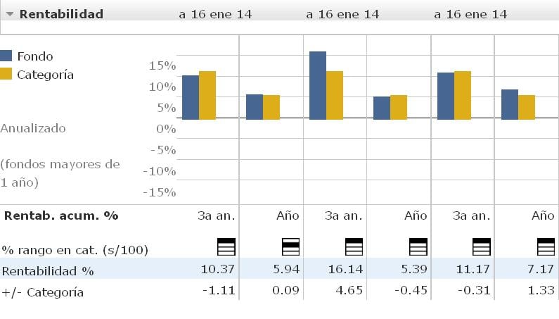 Rentabilidad fondos de inversión