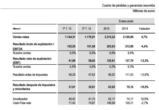 Resultados de Acerinox